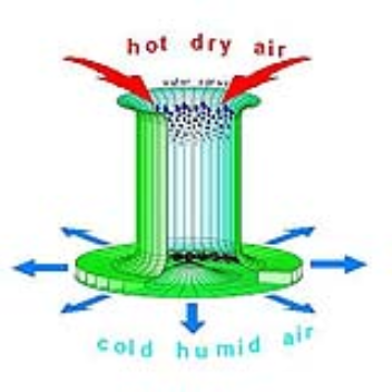 The Energy Tower works on the basic principle of convection: hot air rises and cold air falls