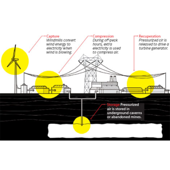 Wind power can be used to compress air for storage in tanks