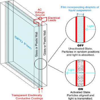 Smart Glass is industrial glass that turns dark in bright sun and becomes clear when it gets dark