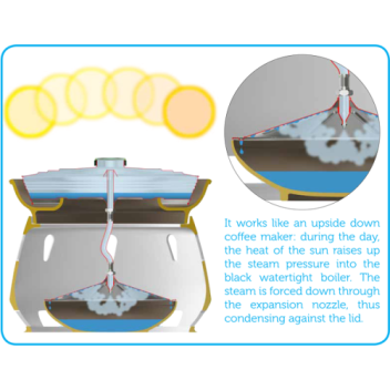 solar household still for the developing countries