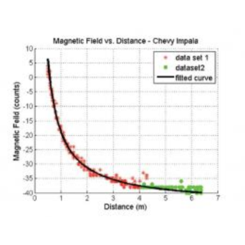 Cheap magnetic field sensors detect distance between cars